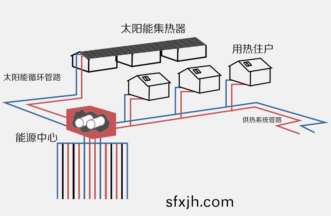 太阳能跨季储热采暖